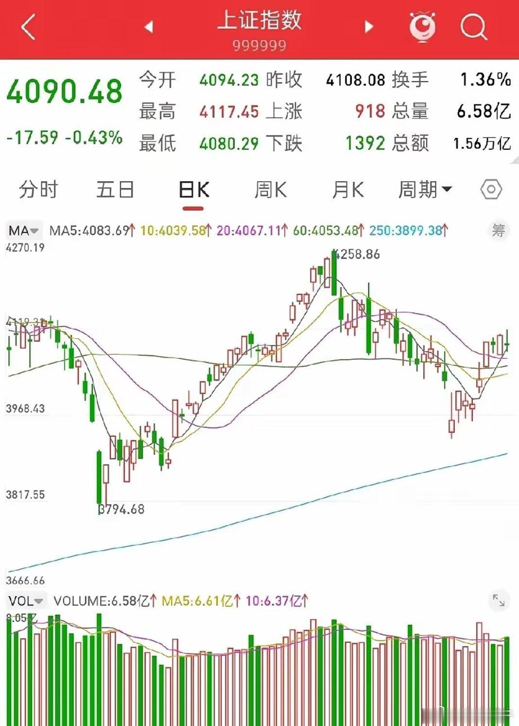 休息了三天，也玩了三天，该收心了，明天又是上战场了。按大盘这个情绪，大概率还没有