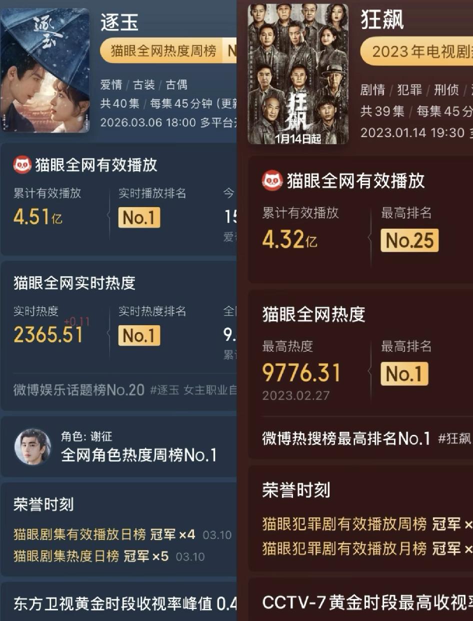 《逐玉》刚播7天就火了，有效播放超4.5亿，比《狂飙》全剧还多，集均播放是它的3