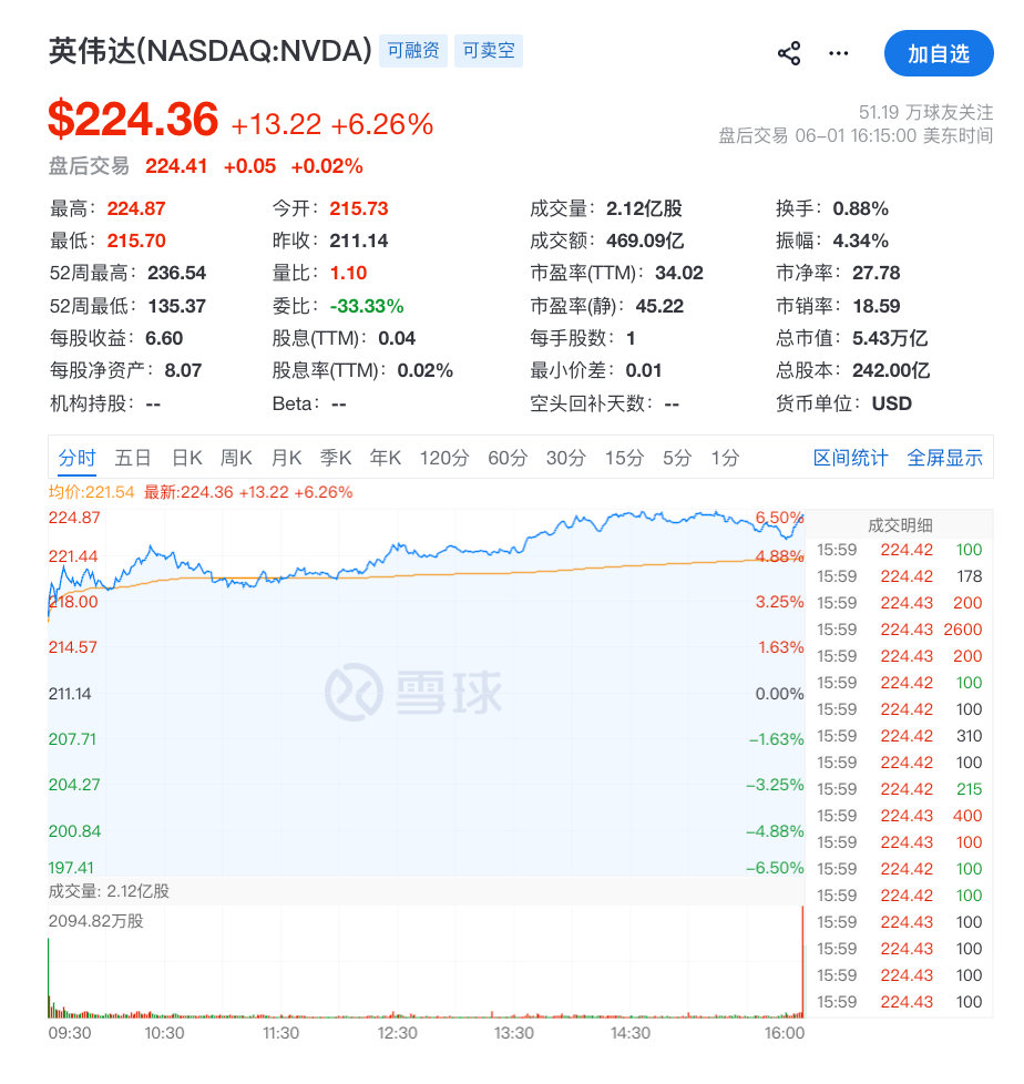 【纳指收于27000点上方英伟达市值一夜大增3190亿美元】美东时间6月1日，美