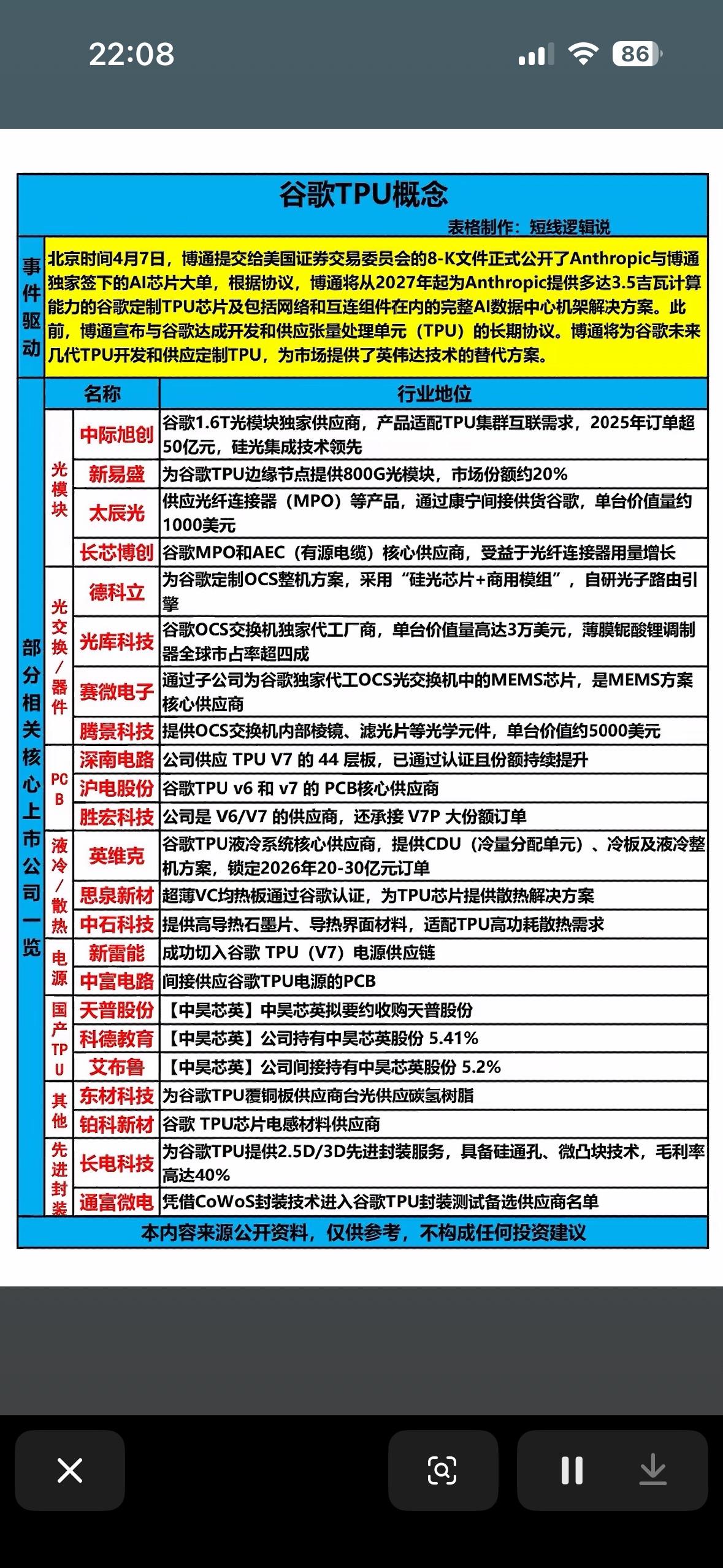 谷歌TPU概念股全解析 

谷歌TPU概念股值得好好研究。Meta决定采购谷歌的