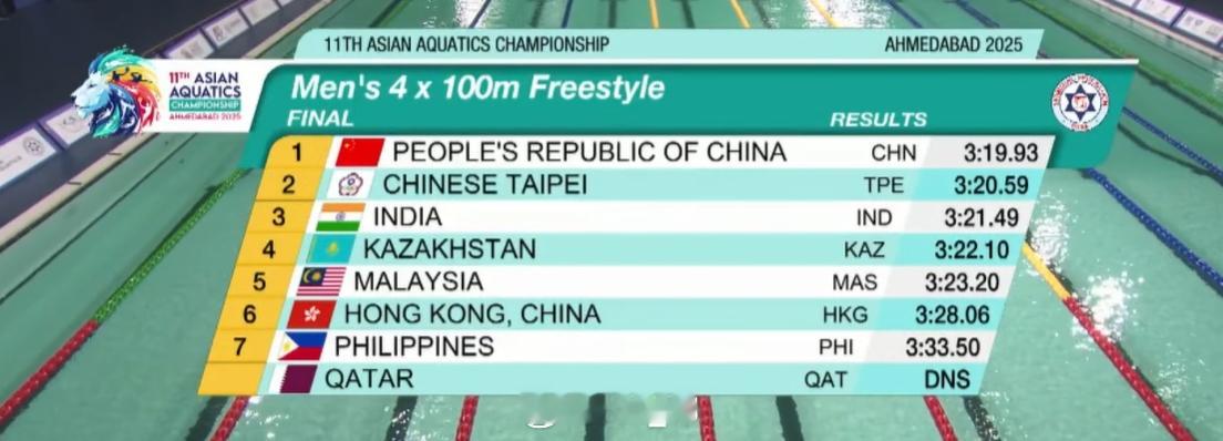 亚洲游泳锦标赛 男4x100自接决赛🇨🇳中国 3:19.93 中国台北 3: