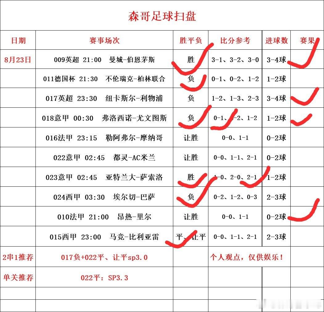 昨日足球赛事预测推荐回顾，五大联赛新赛季强强对决，赛事精彩回荡！昨晚足球扫盘10
