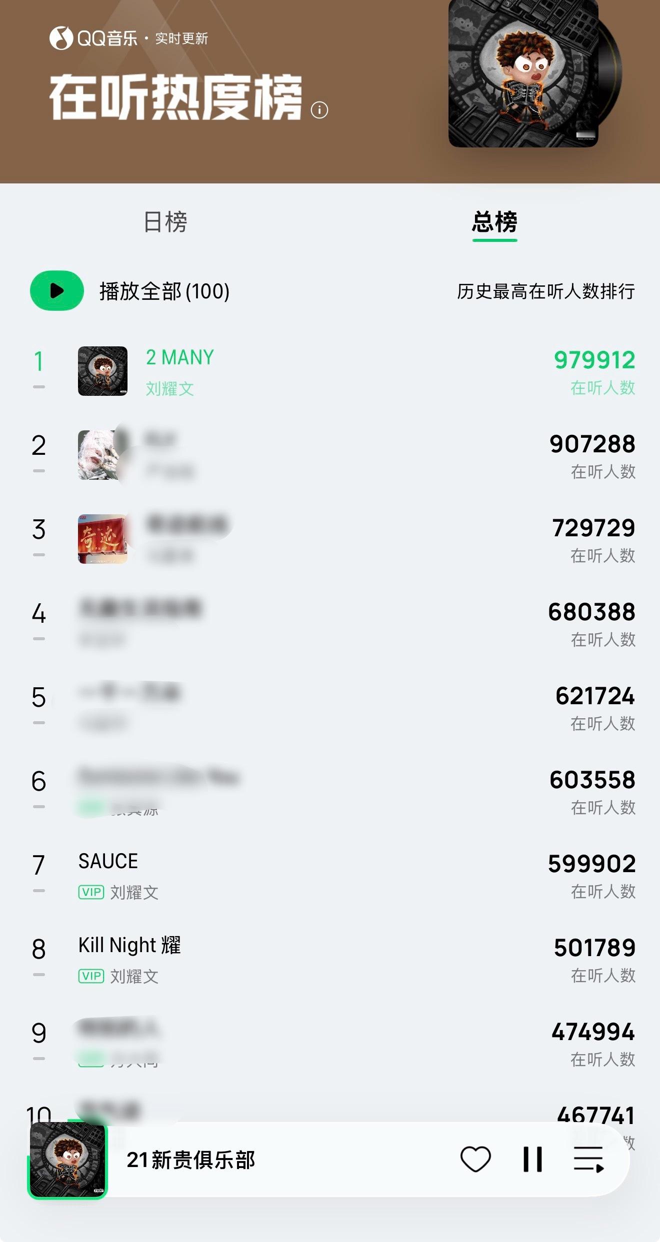 刘耀文新歌2MANY前十刘耀文占三，无预告新歌也是稳坐榜首，自从刘耀文的歌破在听