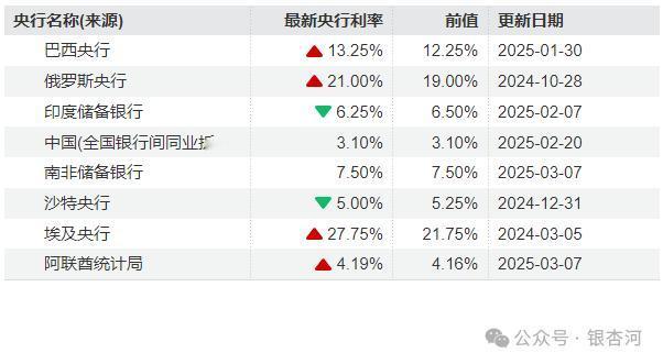 金砖国家央行利率