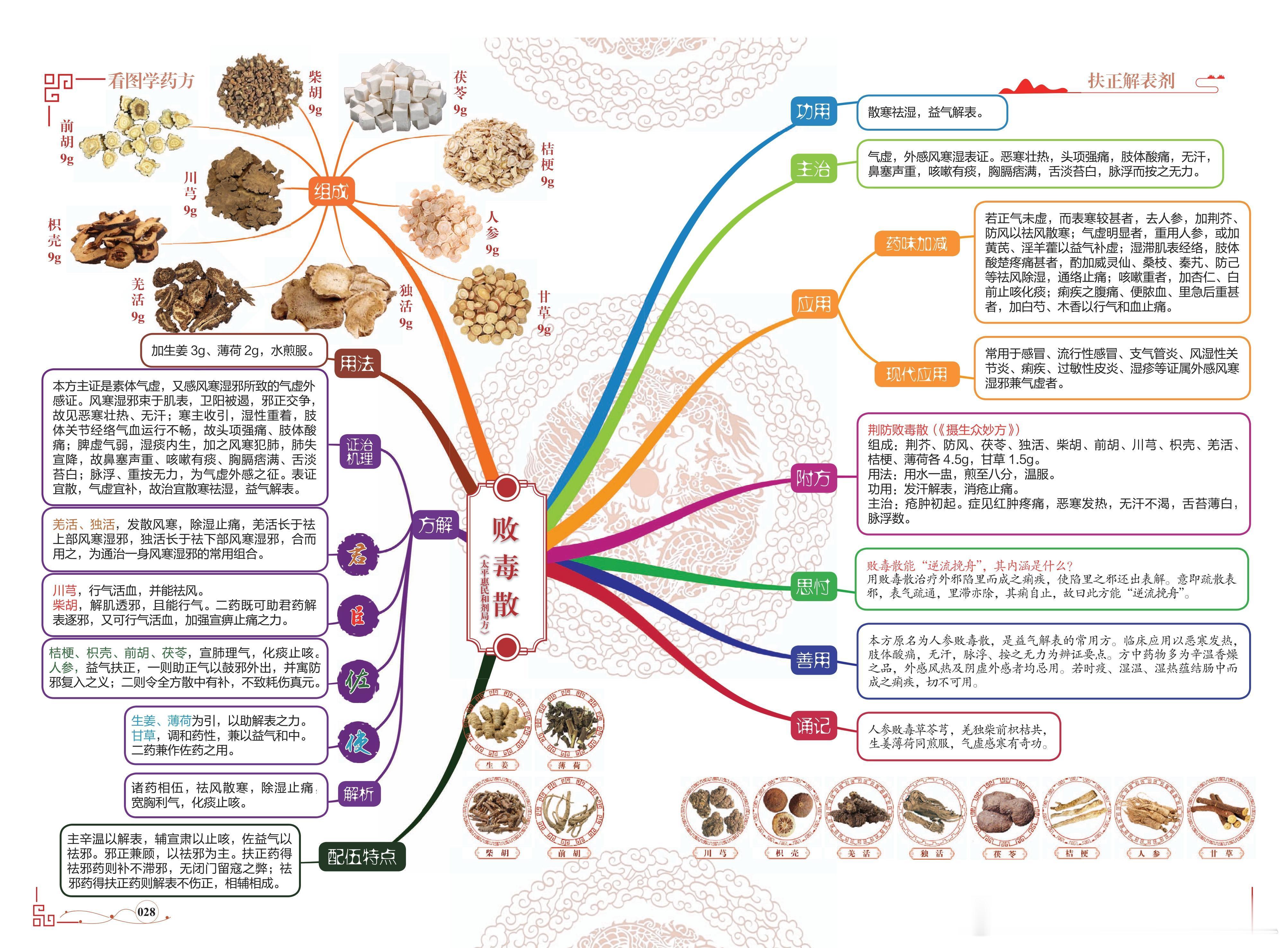 人参败毒散方剂解析1.核心学术思想：人参败毒散融合扶正祛邪之精髓，以人参大补元气