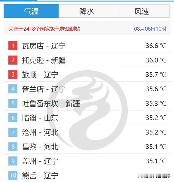 全国气温榜首竟是瓦房店！大连多地高温爆表，瓦房店发布红色高温预警
 
谁能料到，