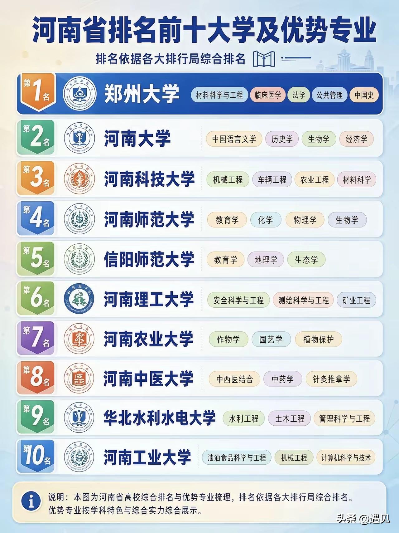 河南省排名前十大学及优势专业！
郑州大学当之无愧的第一名，郑大同时也是河南省唯一