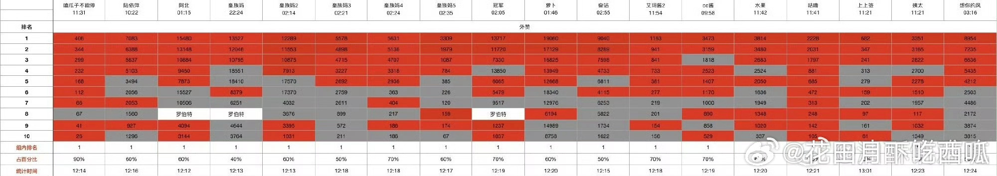 投：苏新皓、穆祉丞 今日份交流小表格来了，是这样的吗？穆祉丞太湖湾音乐节演出苏新