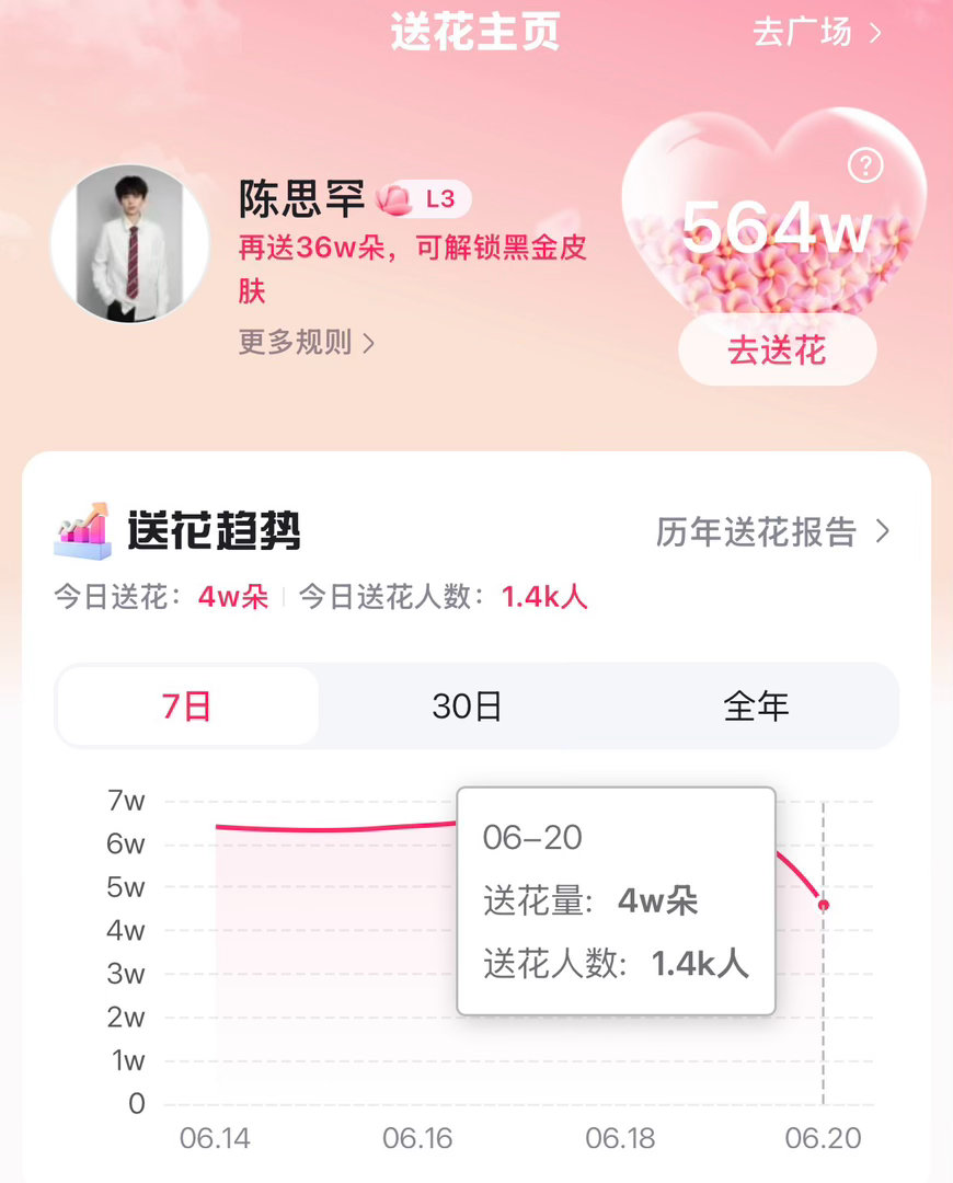 剧宣真的不能不做，不能不重视呀，麻烦大家都理理剧宣吧。今天是周末但是剧宣的数据比