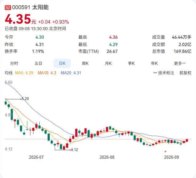 龙源电力8月发电量同比增长6.35%，太阳能成最大亮点。

公司公告显示，8月完