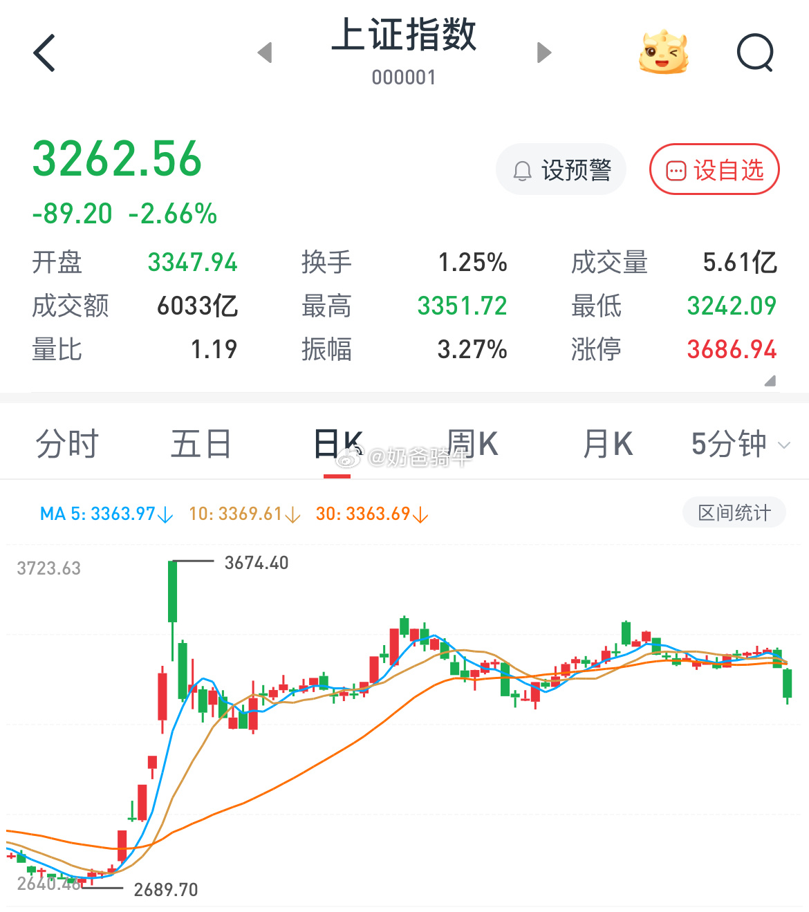 A股新变化 大家觉得，这波底在哪里？ 