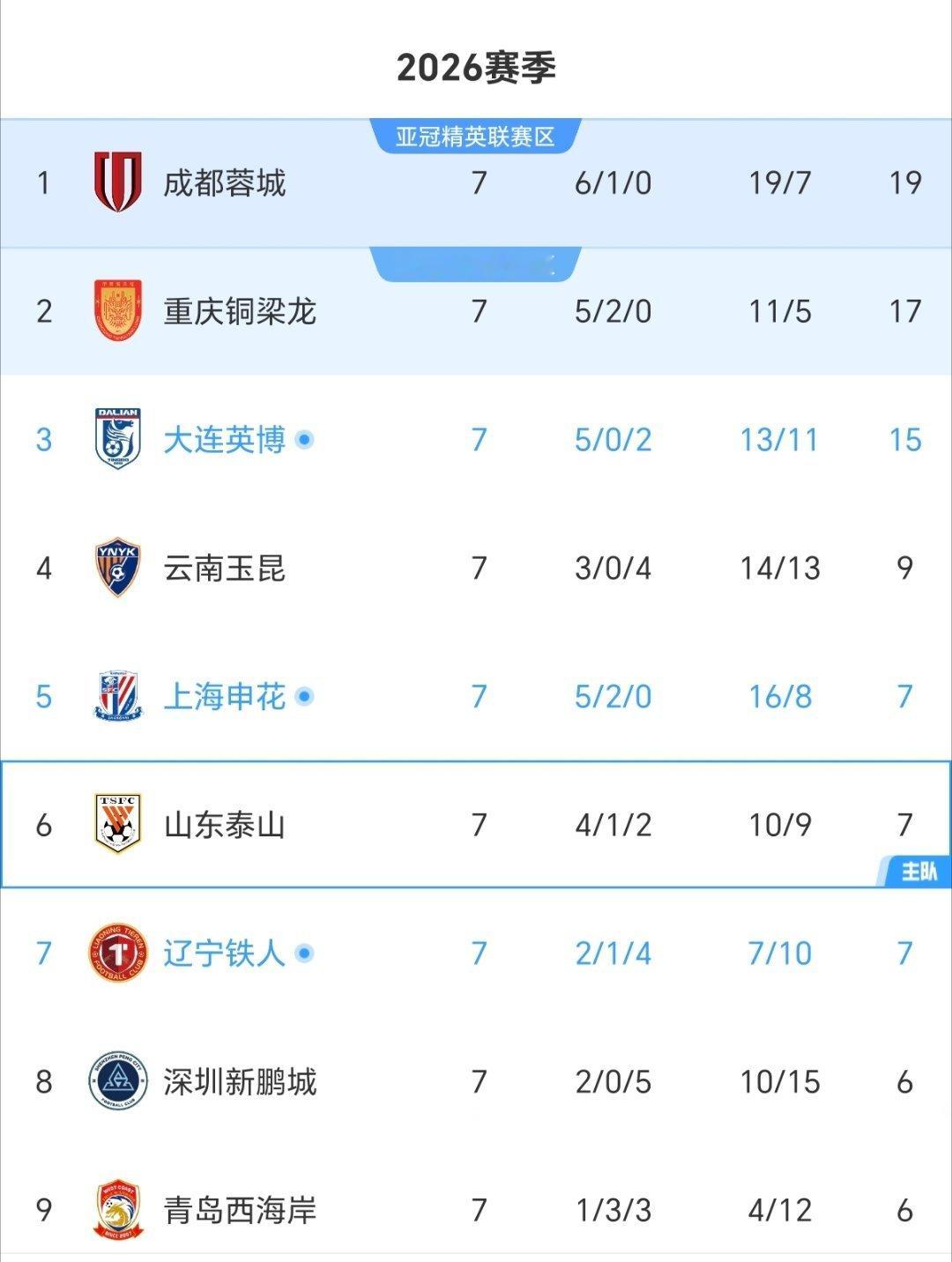 七轮过后，成都蓉城、重庆铜梁龙、上海申花，三队继续不败！2026中超联赛