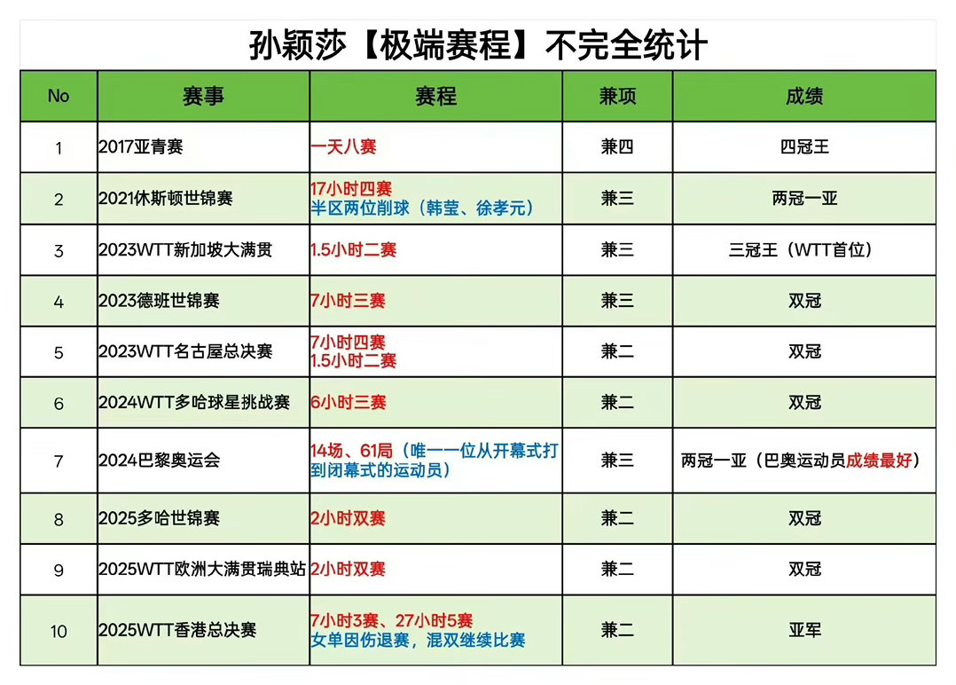 孙颖莎4小时双赛其他人一天一赛孙颖莎就要四小时双赛 休息时间都不到两个小时每次都