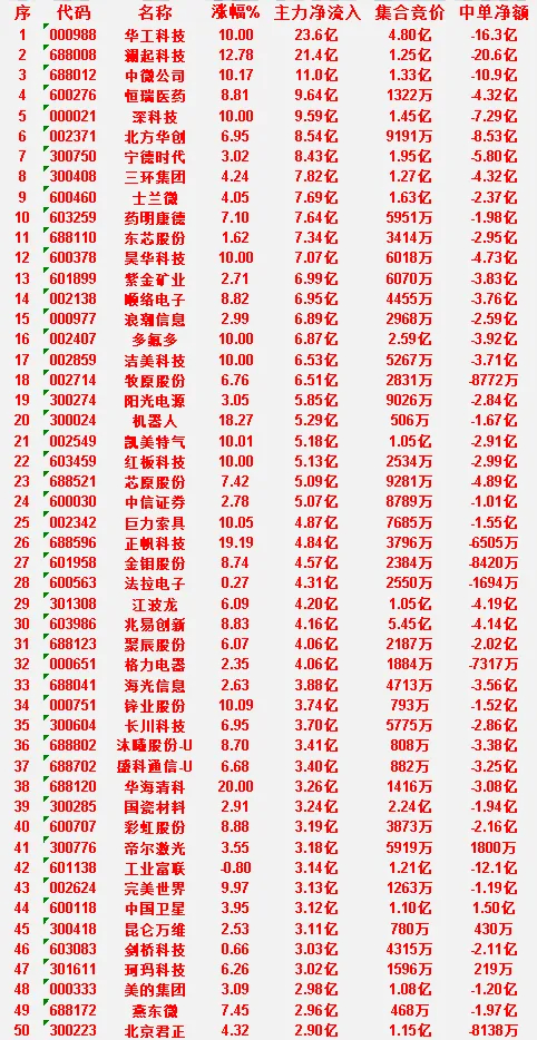 6月29日收盘，主力资金，已经卖出的50名单：中际旭创：净流入 -31.6亿，中