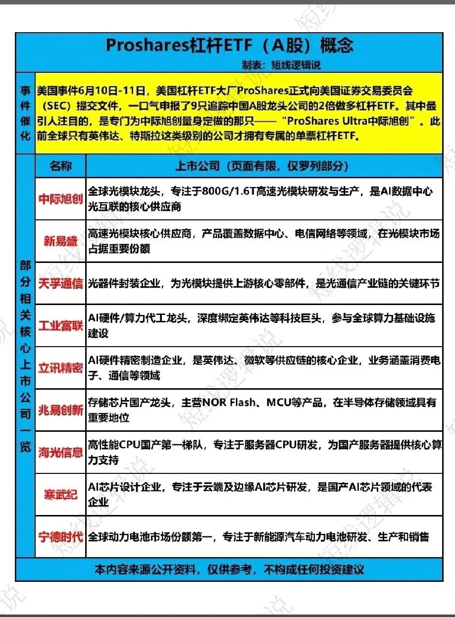 专属杠杆ETF重磅申报！18只获国际资金认证的A股龙头全景梳理！近期，美国杠杆E