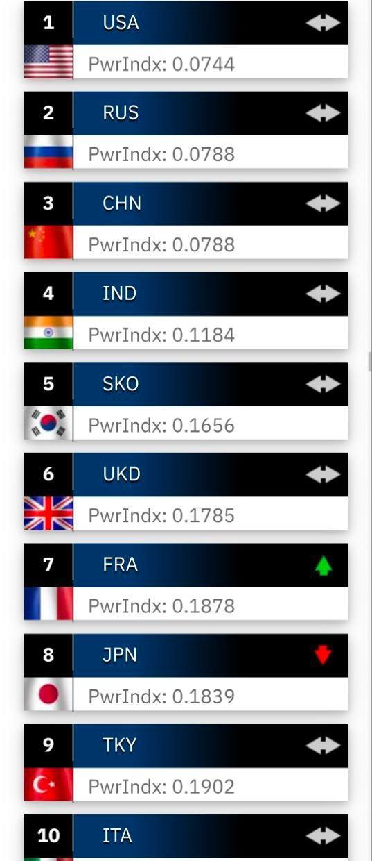 全球火力网站上个月发布了最新的各国军事实力排名。该排名综合考虑了人力、飞机、舰艇
