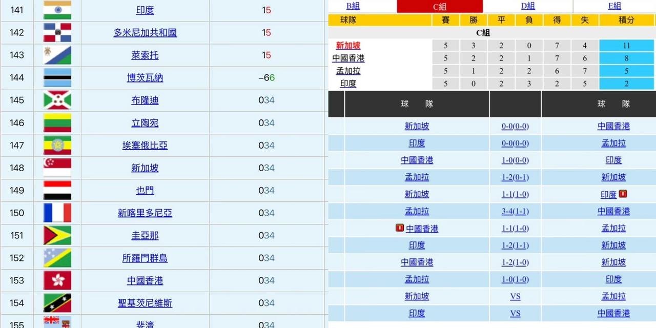 中国香港队早前在大好形势之下，接连失分孟加拉及新加坡，除了主帅不获续约，以及痛失