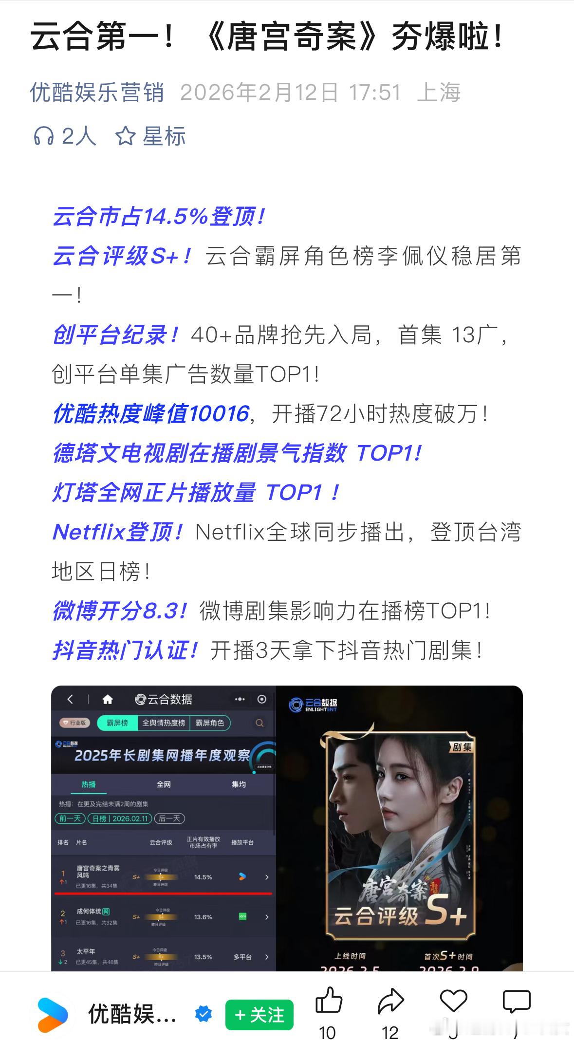 白鹿唐宫奇案畅销年榜第17啦，拉升很快，优酷官方今天又夸《唐宫奇案》夯爆啦，白鹿