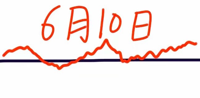 明天是6月10日星期三，大盘会怎么走呢？请看图，预计会高开少许，然后慢慢上行，涨