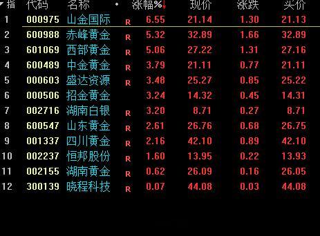 贵金属继续拉升，本质上还是资金在避险。 