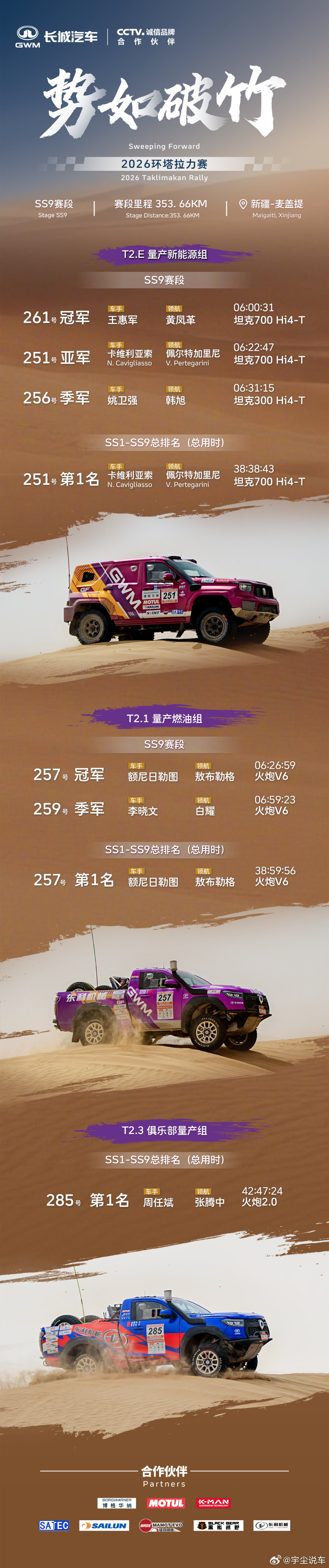 迎难而上，势如破竹！2026环塔SS9最长魔鬼赛段，戈壁暗坎、刀锋流沙、河床窄弯