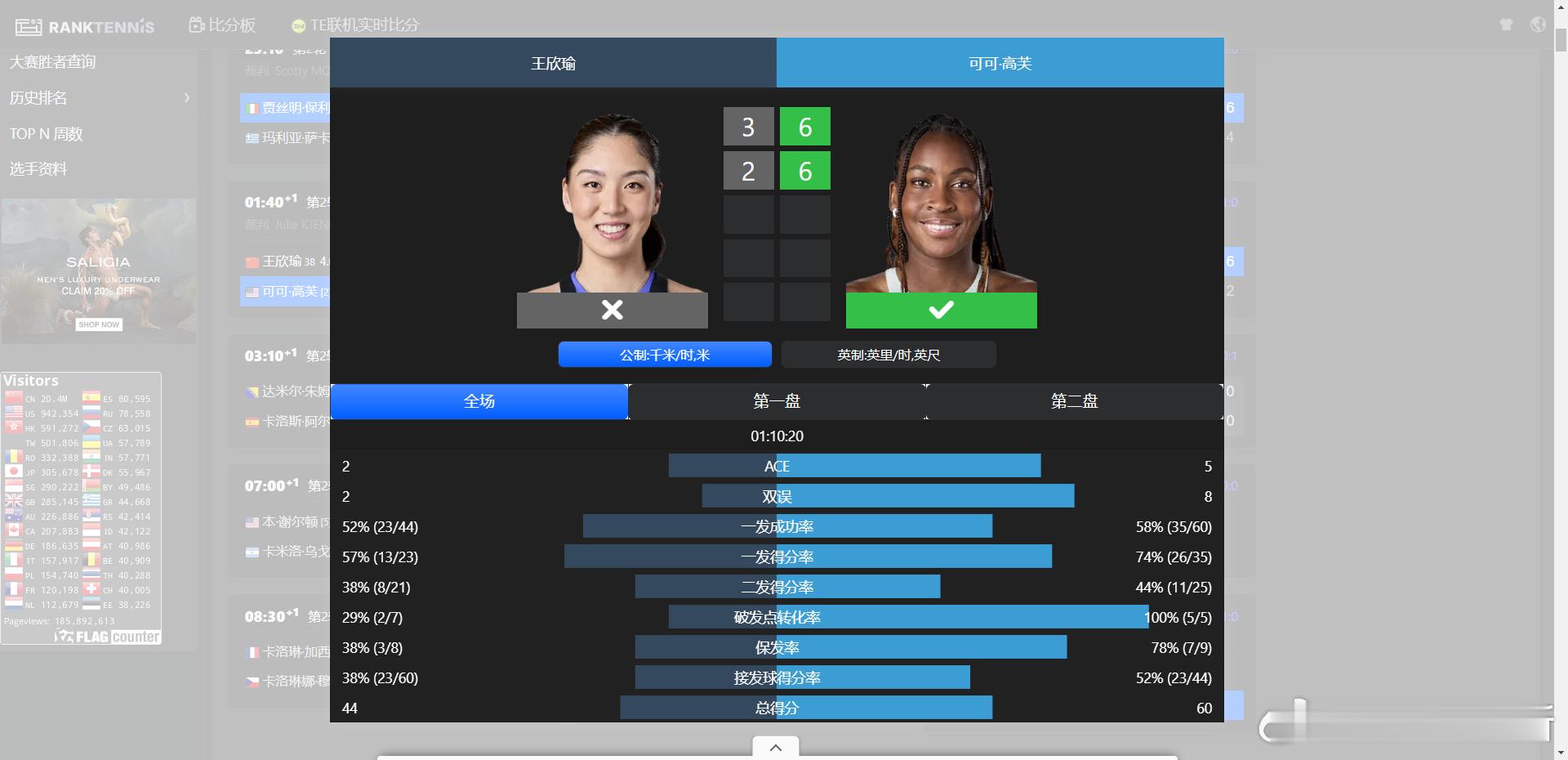 WTA1000🇺🇸辛辛那提第二轮🇨🇳王欣瑜3-6/2-6🇺🇸高芙遭到
