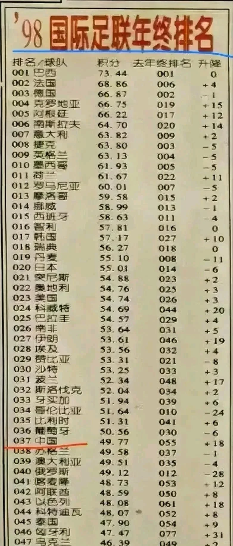 98年FIFA年终排名：国足第37历史最高，前一名是葡萄牙。 1998...