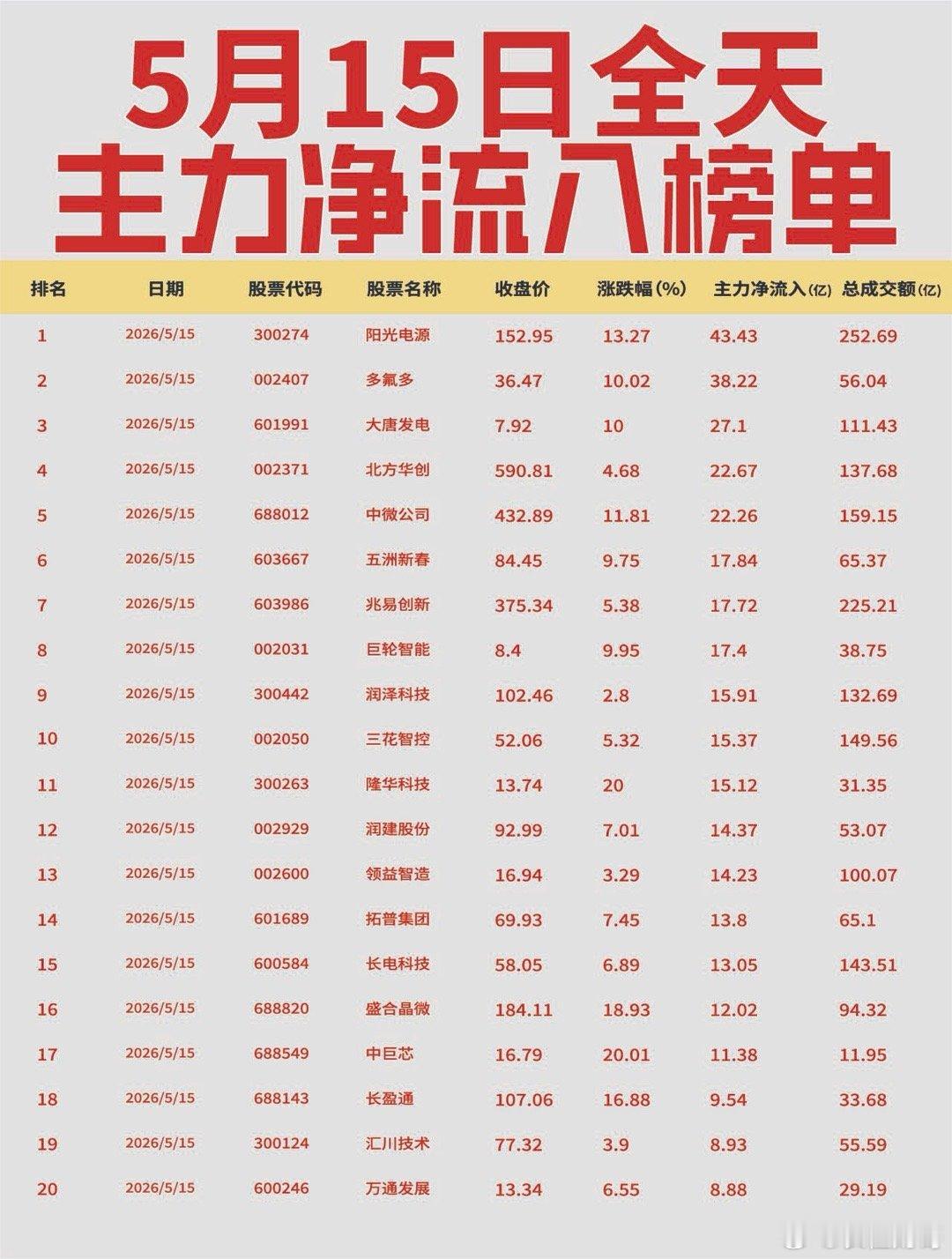 【5月15日全天主力净流入流出榜单出炉🔥】: 今日全天主力资金从光模块、存储芯