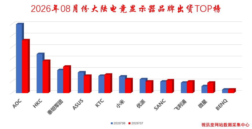 2026年八月份大陆电竞显示器品牌出货TOP榜
 以上数据以当月各品牌SELL 