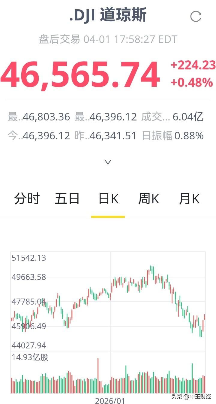 美股昨晚延续涨势，不过上涨动力已显疲态。与此同时，三大指数均留下了一定长度的上影