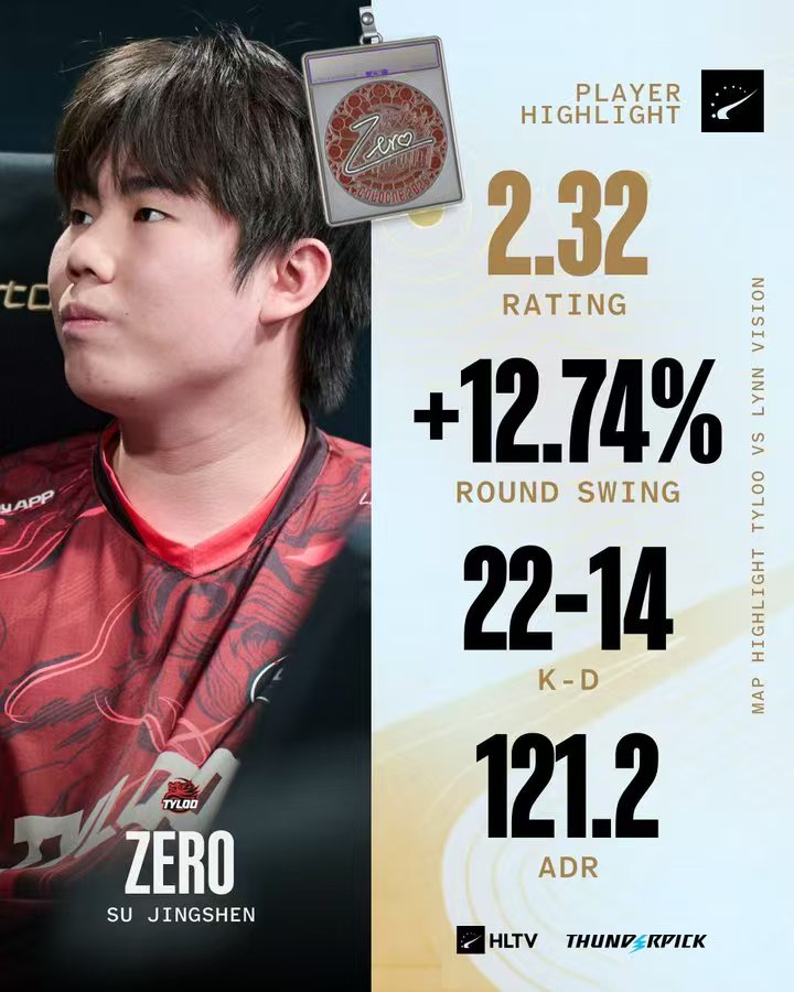 初露峥嵘！Zero斩获TYLOO对阵LVG的图二MVP