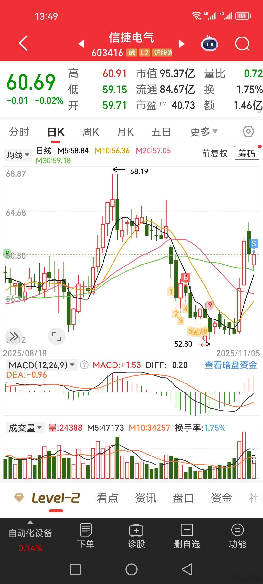 $信捷电气 sh603416$ $川恒股份 sz002895$ 行情突然反转拉伸