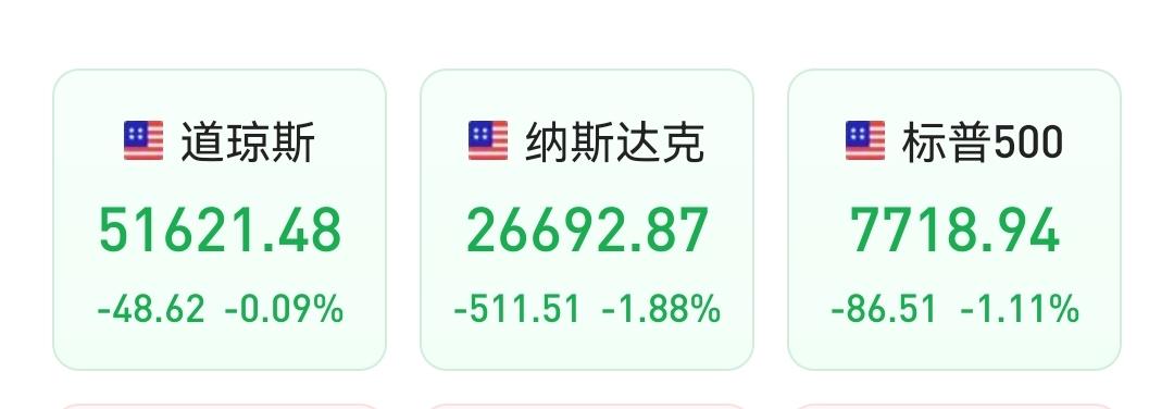 周四凌晨美股大跌，今天我们要创年内新低了
       刚刚美股收盘了。道指跌0