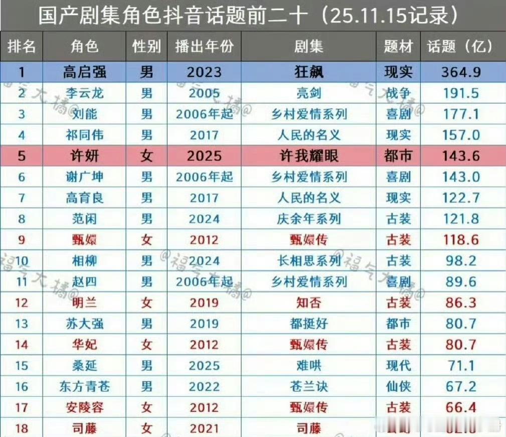 赵露思许妍🫘话题播放量突破143.6亿，出圈度up 