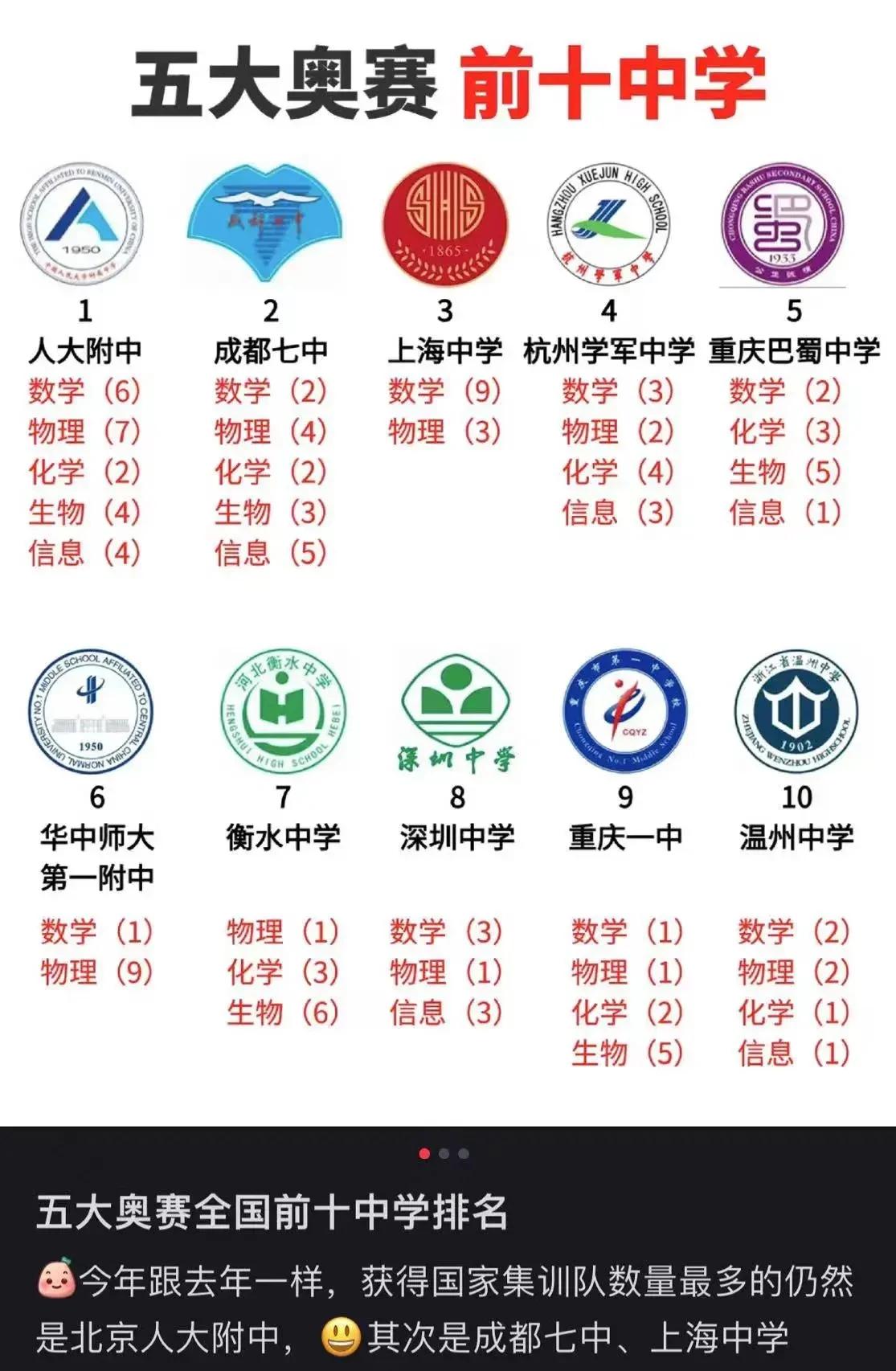 奥赛哪家强？如果要说全面开花各科齐头并进的，那就只有人大附中，成都七中等几所学校