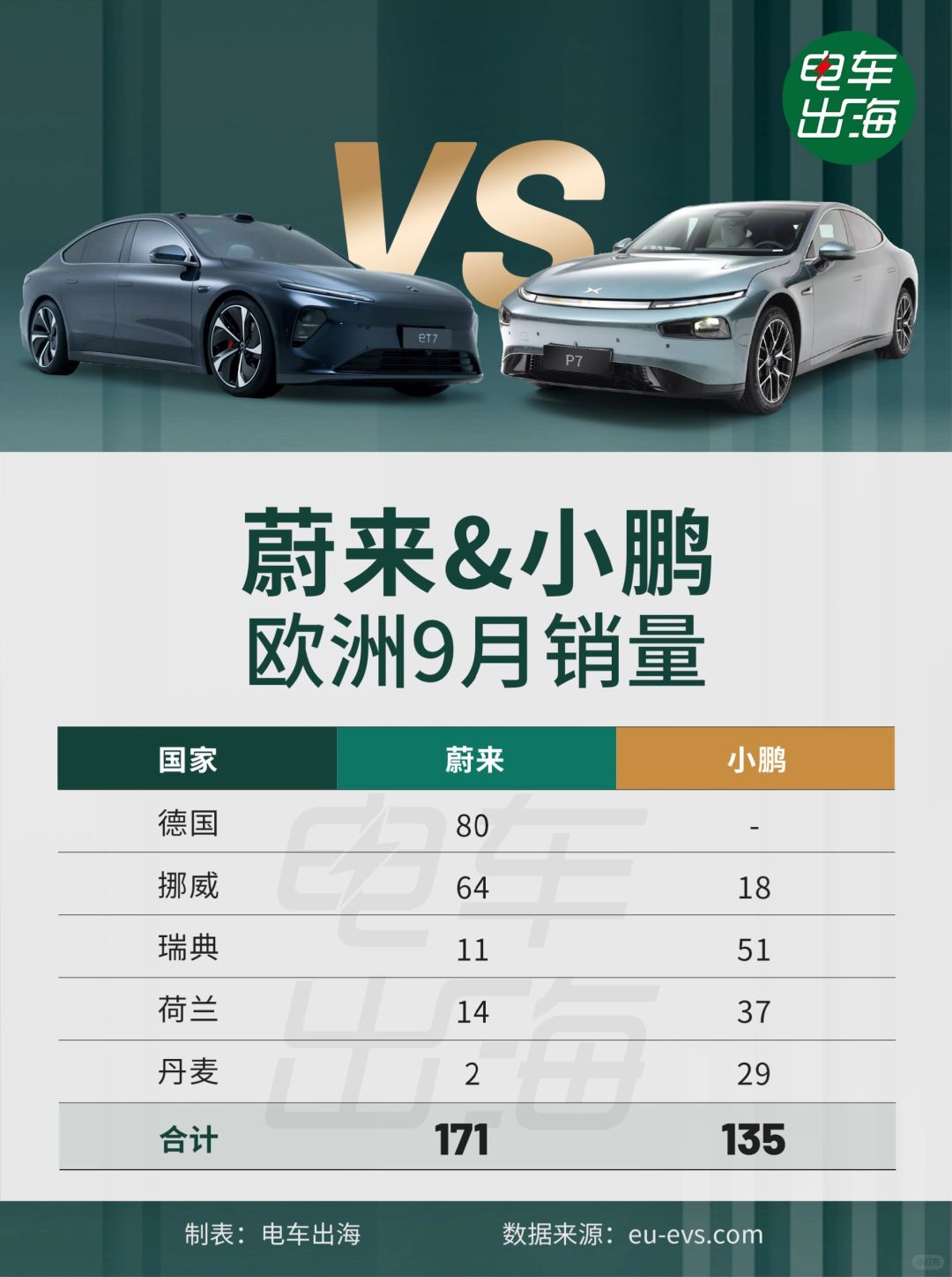 9月数据 | 蔚来 VS. 小鹏