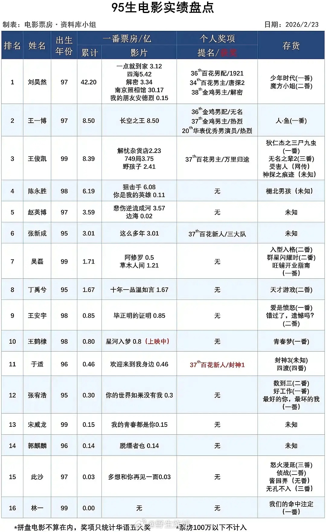 95生在电影圈站住脚的，目前只有刘昊然吧？ 