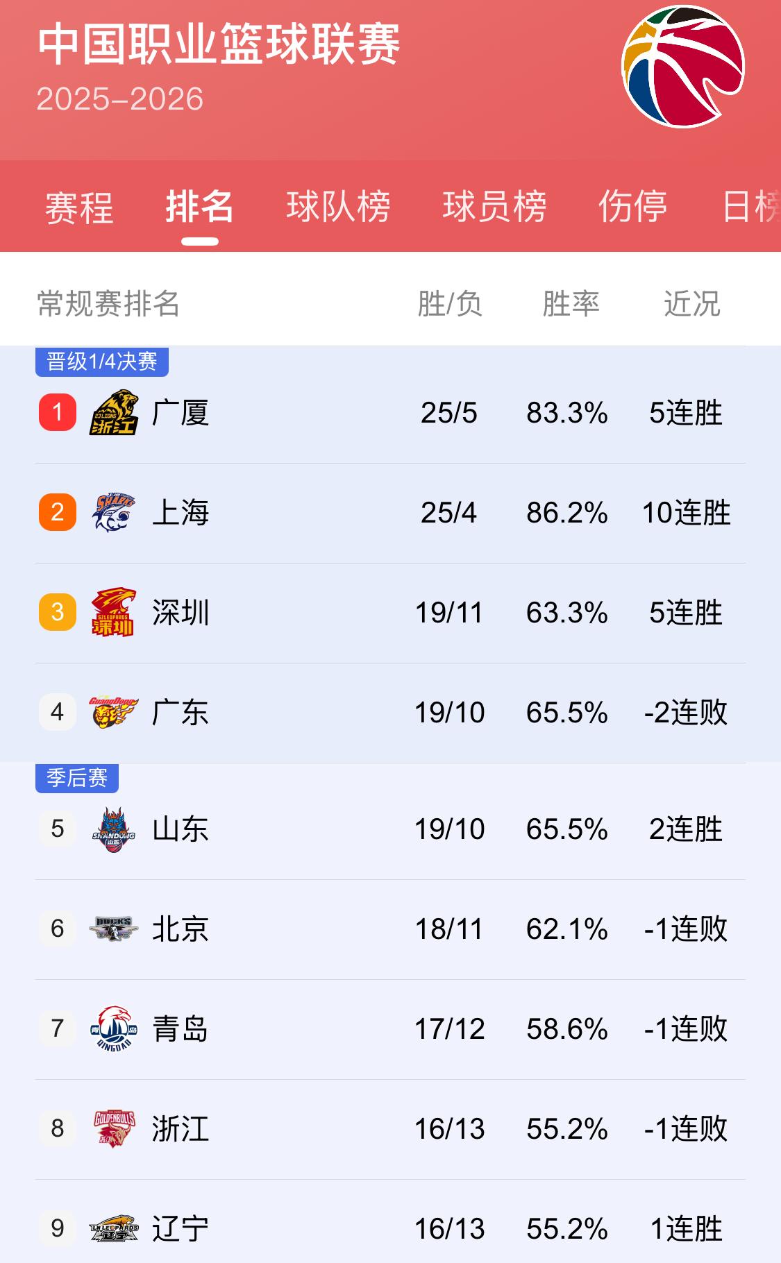 深圳男篮连超三支球队升至积分榜第三位，其实也并不是他们近期有多强，是因为那几支球