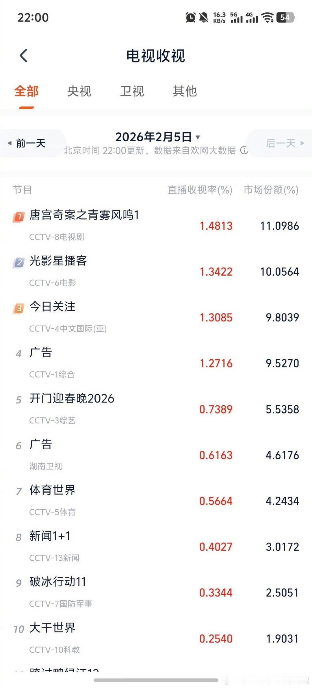 唐宫奇案 我的评分：白鹿项目回报率👖唐宫奇案直接刷新优酷招商纪录，热度一路狂飙