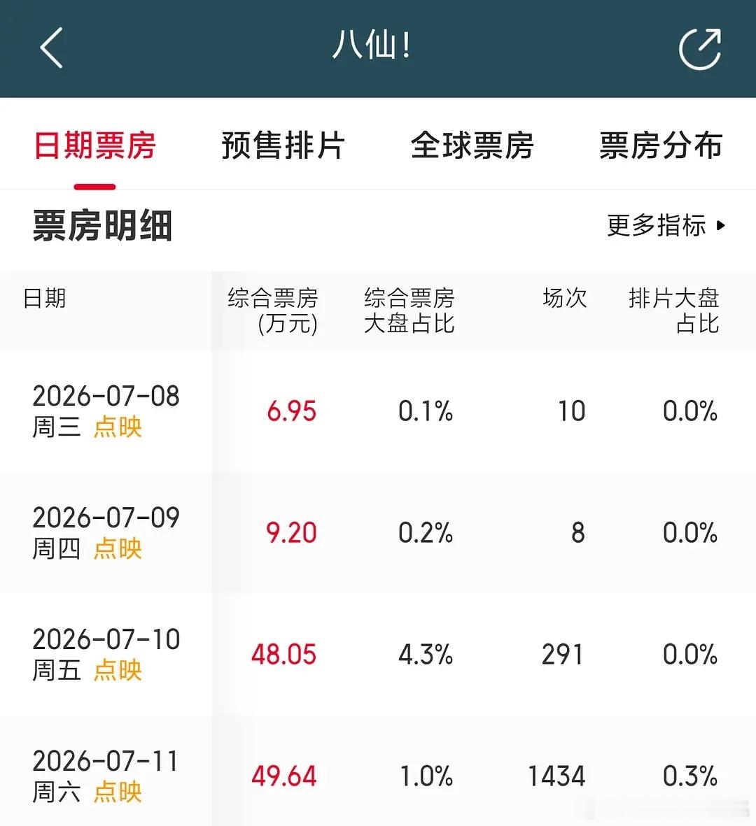 《八仙！》点映上座率55.2%，场均人次214人，会不会是暑期黑马 