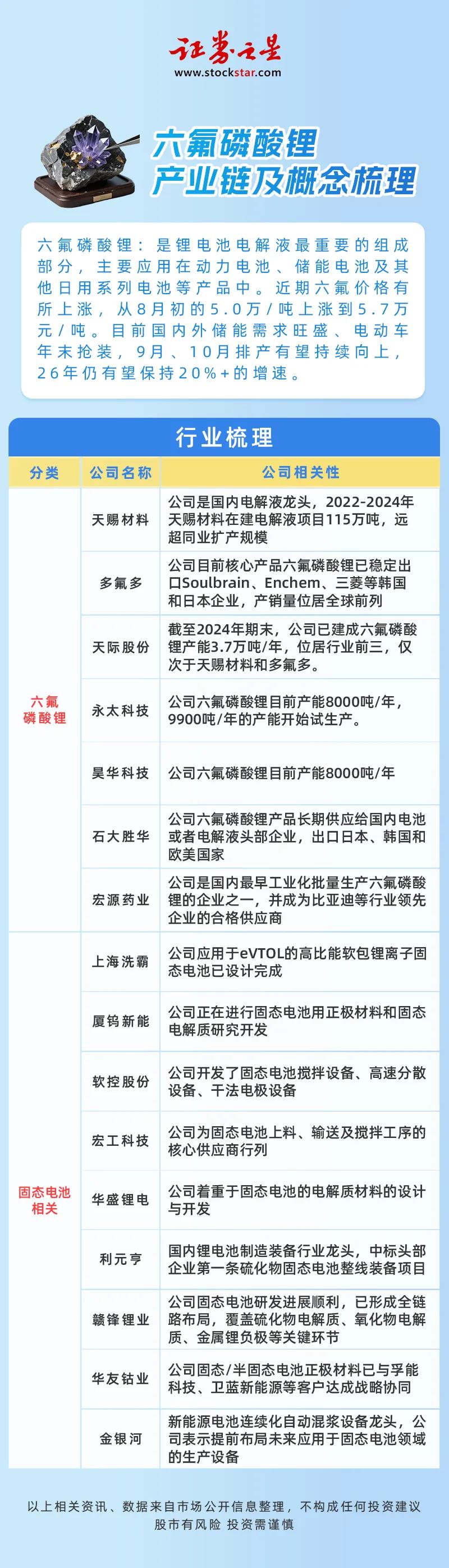 六氟磷酸锂产业链及概念梳理（附名单）
