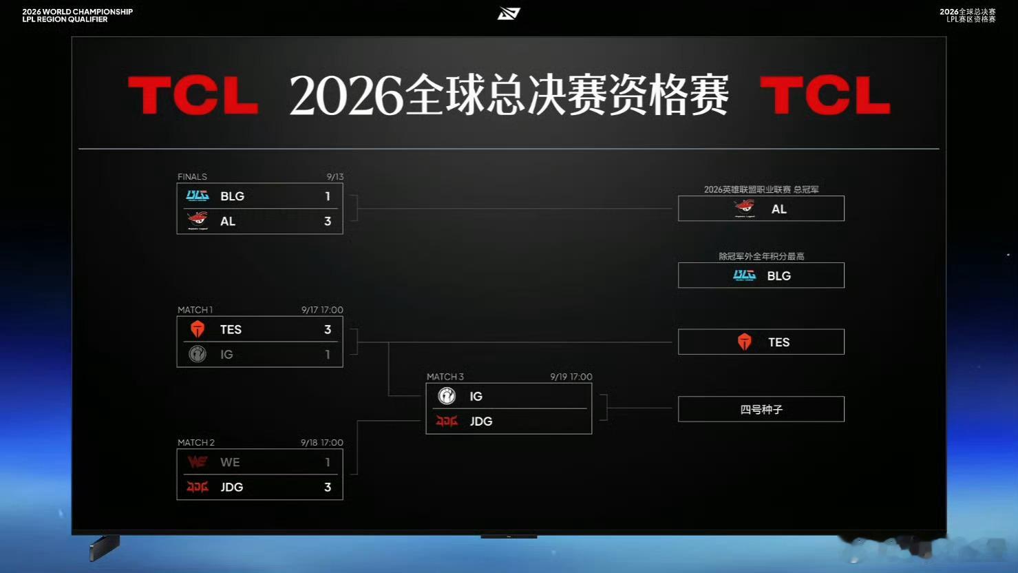 2026全球总决赛LPL赛区资格赛今日赛果及后续赛程WE 1-3 JDGS16资