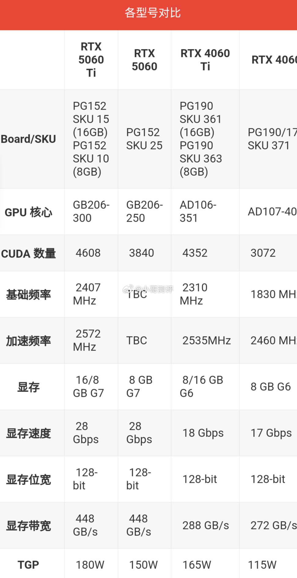 英伟达 RTX 5060 Ti 桌面显卡参数曝光，最快 4 月中旬发布Video