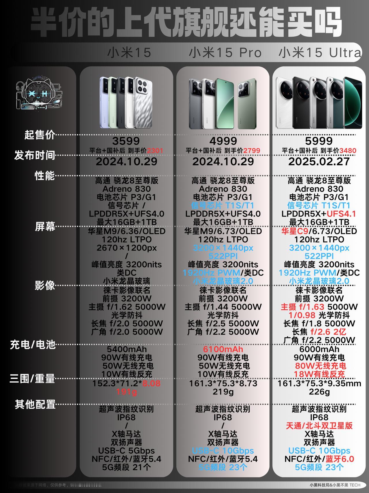 小米 15 系列如今半价入手，上代旗舰还值得买吗

性能方面，全系搭载骁龙 8 