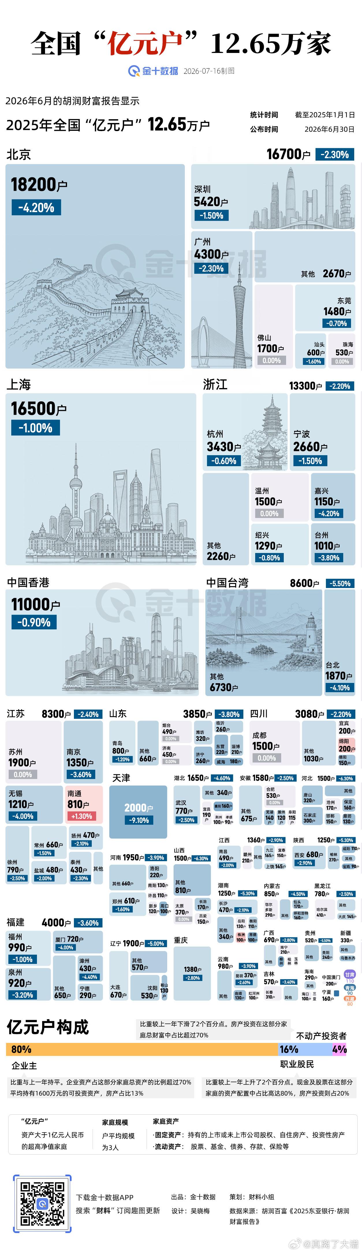 真离了大谱全国的亿元户  有12.56 万户 都分布在哪里呢？ 亿元户