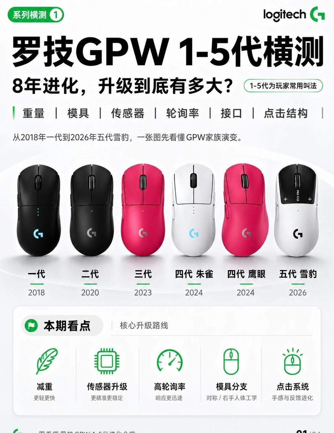 罗技GPW 1—5代横测！到底哪一代最值得买？
罗技GPW到底哪一代最值得选?这