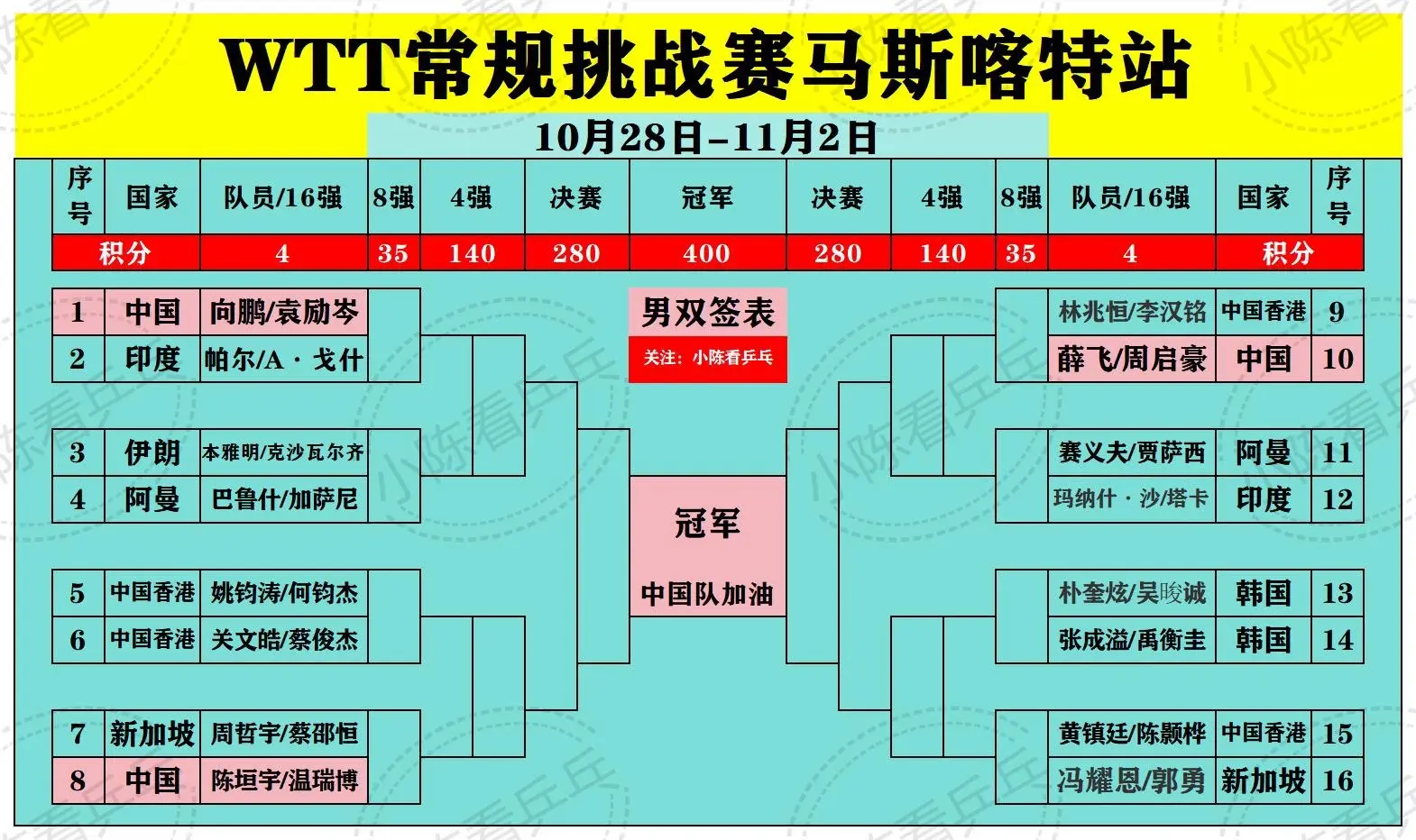 WTT常规挑战赛马斯喀特站各项签位图更新。由于主办方抽签前忘记更新种子...