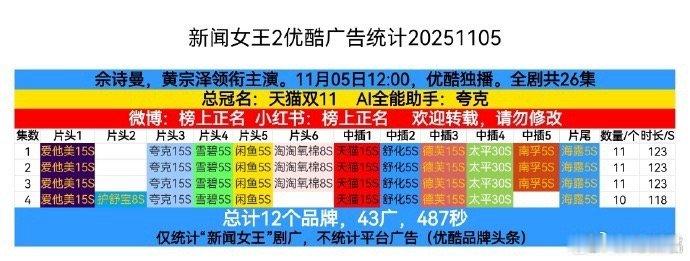 新闻女王2开局11广 谁能拒绝Man姐回宫？开播即凭11广+总冠名的热度登顶优酷