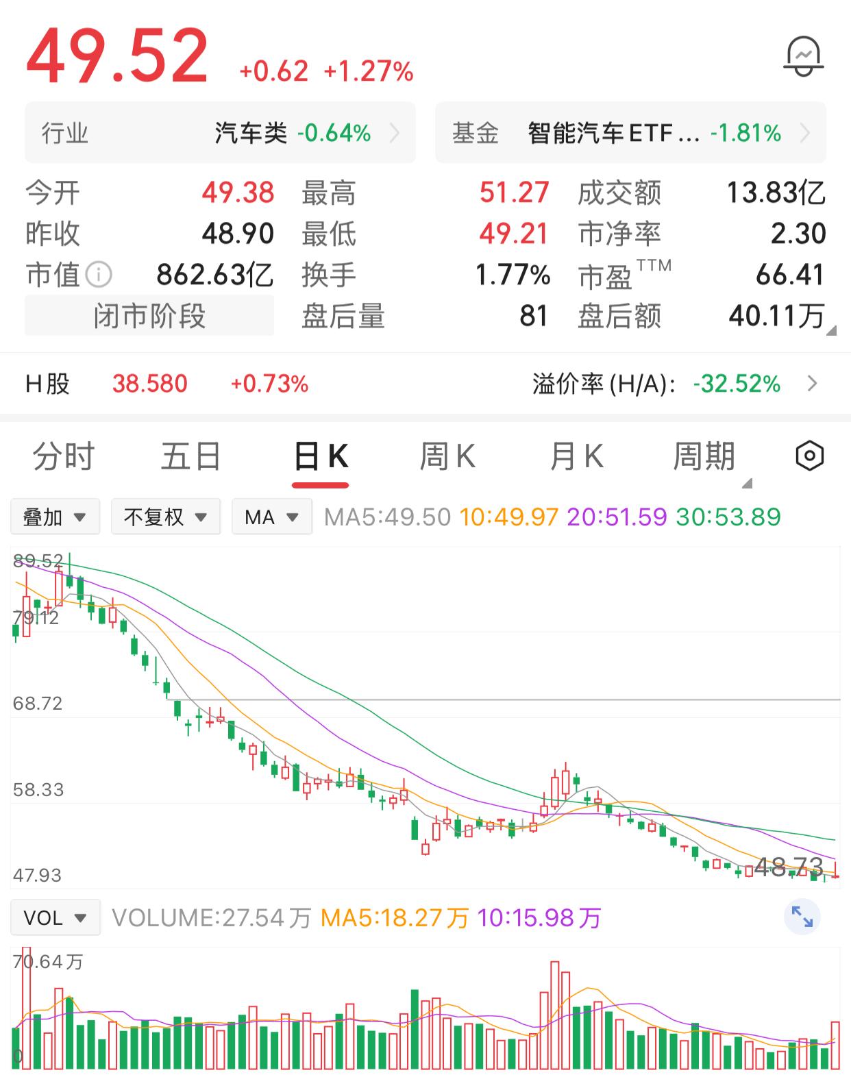 很多人买股票，只看日K线或者是周K线，而忽略了月K线，比如这只股票，看日K线和周