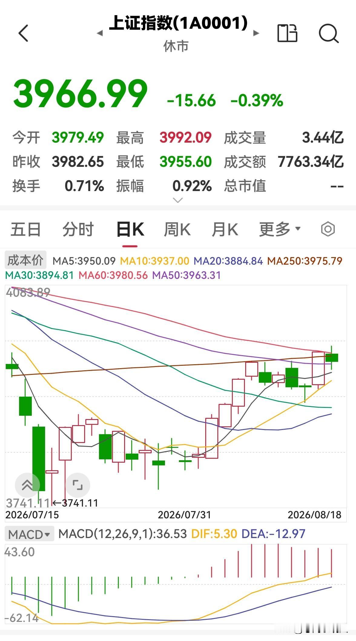 今天是8月18日，股市早盘放量下跌，下午还会跌吗？

今天股市早盘低开低走，放量